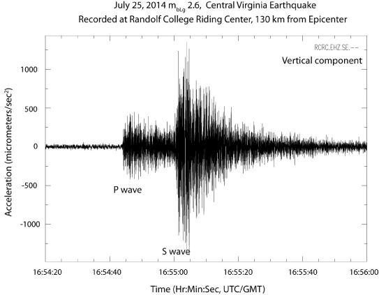 seismogram for Louisa County aftershock July 2014