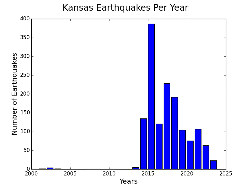 Kansas earthquakes