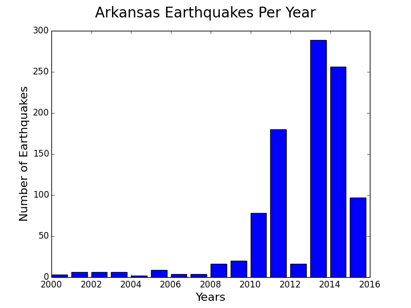 Chart Of Earthquakes In The Last 100 Years