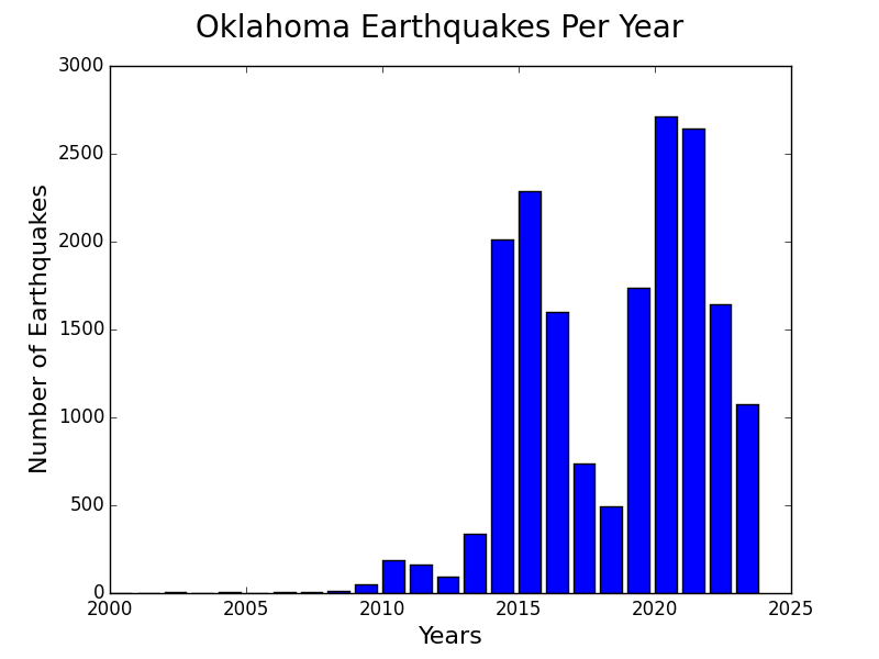 Oklahoma earthquakes increasing induced seismicity man-made earthquakes