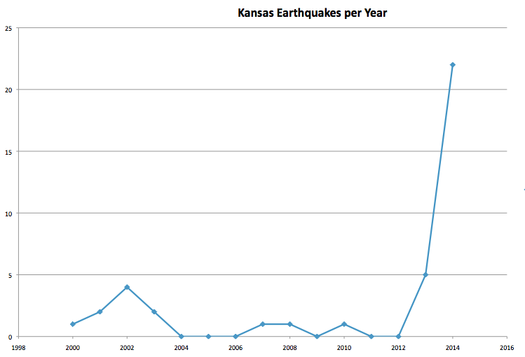Kansas earthquakes