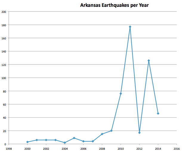 Kansas earthquakes