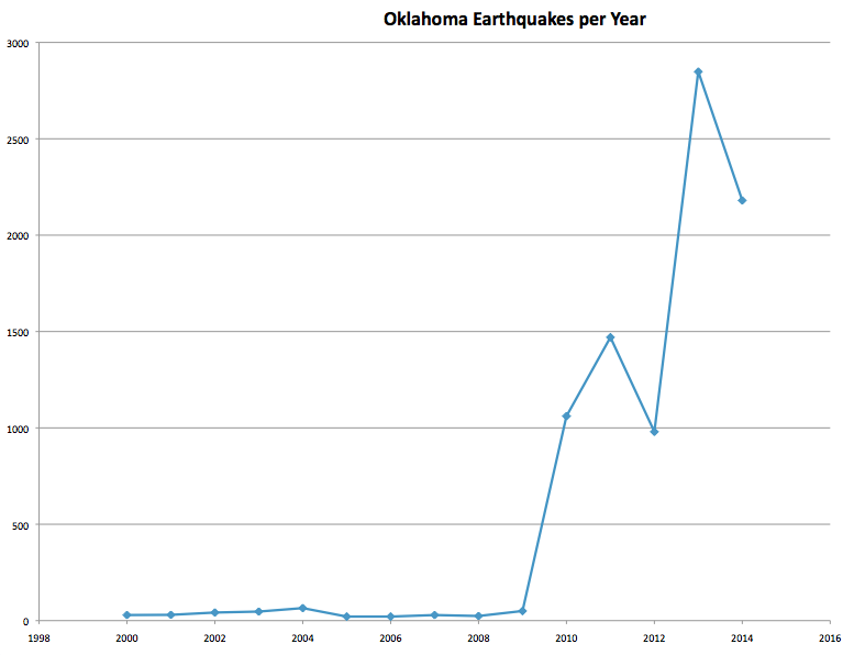Oklahoma earthquakes increasing induced seismicity man-made earthquakes